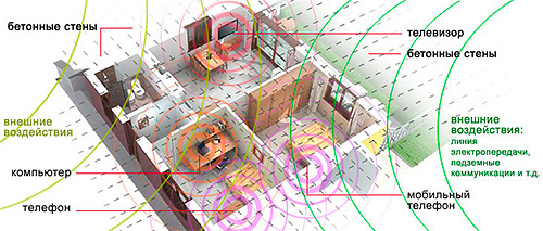 Quellen elektromagnetischer Strahlung in der Wohnung Quellen elektromagnetischer Strahlung in der Wohnung
