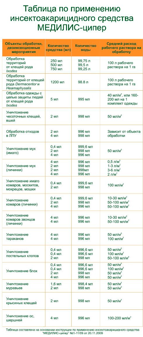 Tabelle zur Anwendung des Mittels Medilis Zyper Tabelle zur Anwendung des Mittels Medilis Zyper