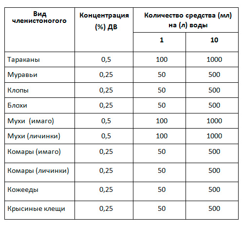 Tableau des dilutions du produit Get pour la lutte contre les insectes Tableau des dilutions du produit Get pour la lutte contre les insectes