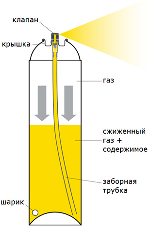 L'image illustre le principe de fonctionnement d'une bombe aérosol L'image illustre le principe de fonctionnement d'une bombe aérosol