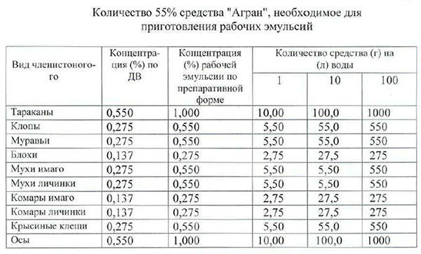Tableau des taux de dilution du produit Agran